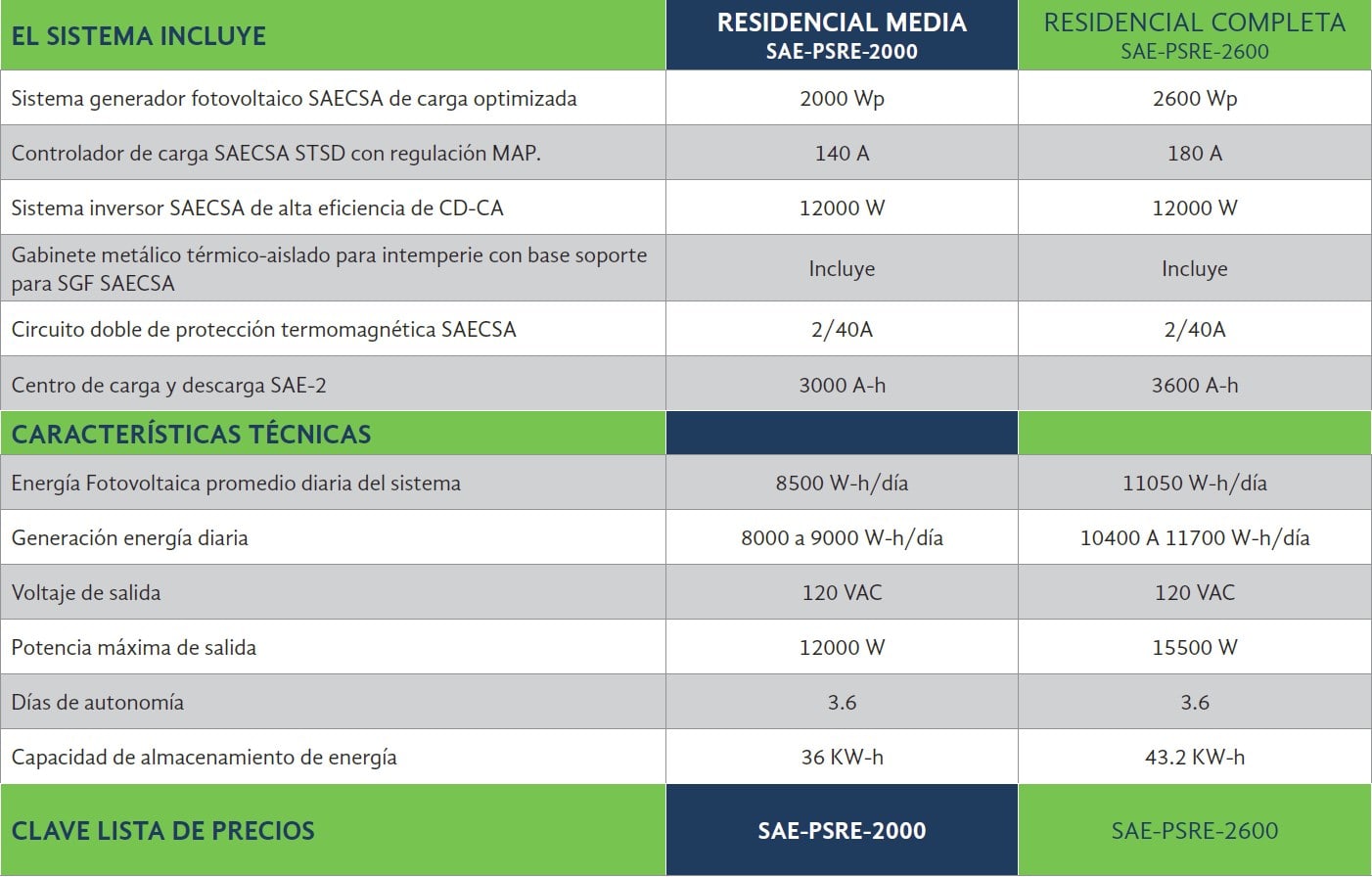 Planta Eléctrica Solar Residencial SAECSA